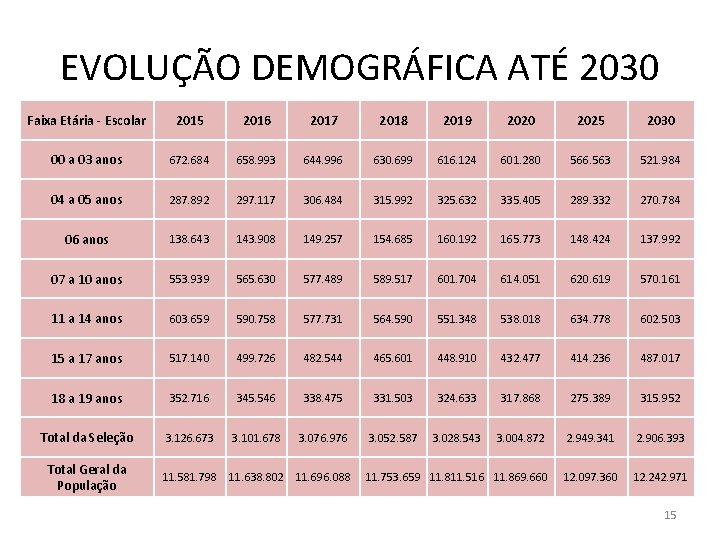 EVOLUÇÃO DEMOGRÁFICA ATÉ 2030 Faixa Etária - Escolar 2015 2016 2017 2018 2019 2020