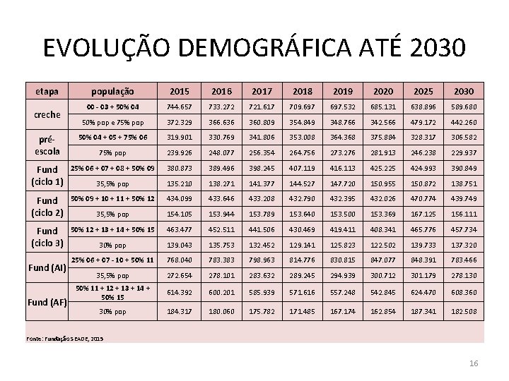 EVOLUÇÃO DEMOGRÁFICA ATÉ 2030 etapa população 2015 2016 2017 2018 2019 2020 2025 2030