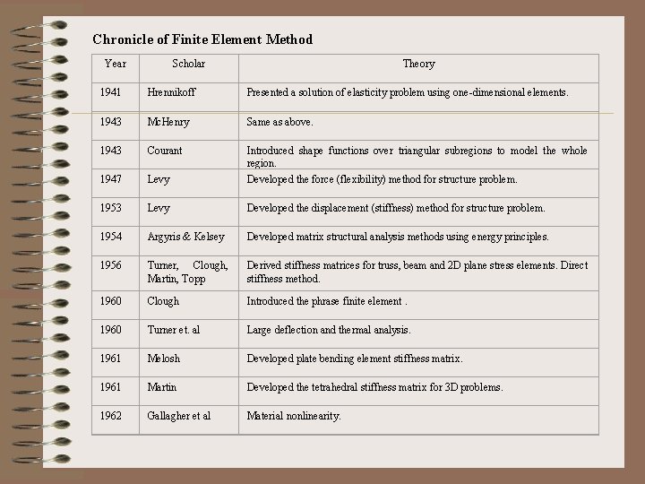 Chronicle of Finite Element Method Year Scholar Theory 1941 Hrennikoff Presented a solution of