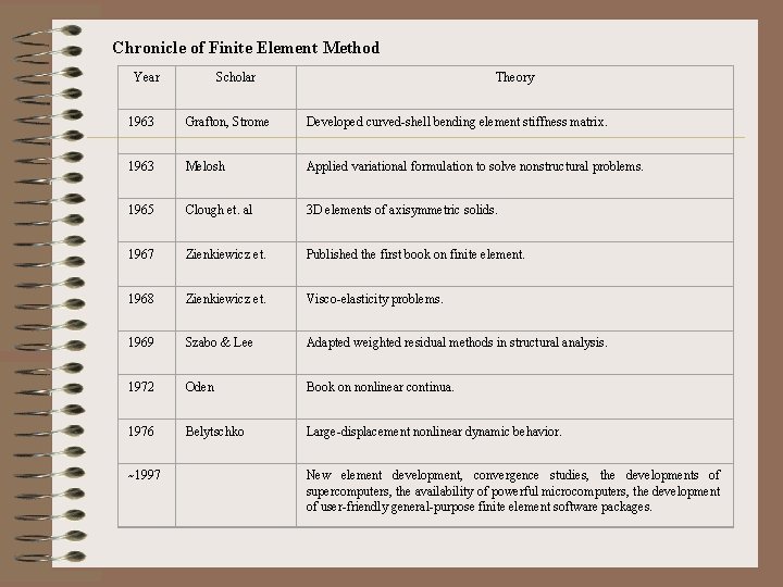 Chronicle of Finite Element Method Year Scholar Theory 1963 Grafton, Strome Developed curved-shell bending