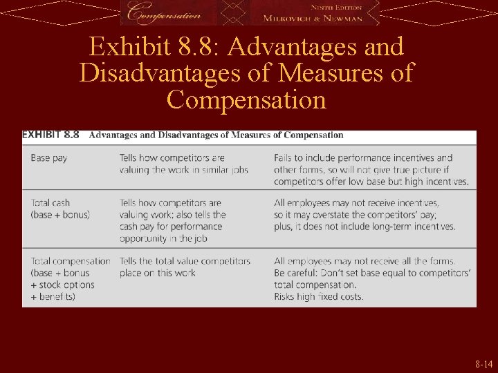 Exhibit 8. 8: Advantages and Disadvantages of Measures of Compensation 8 -14 
