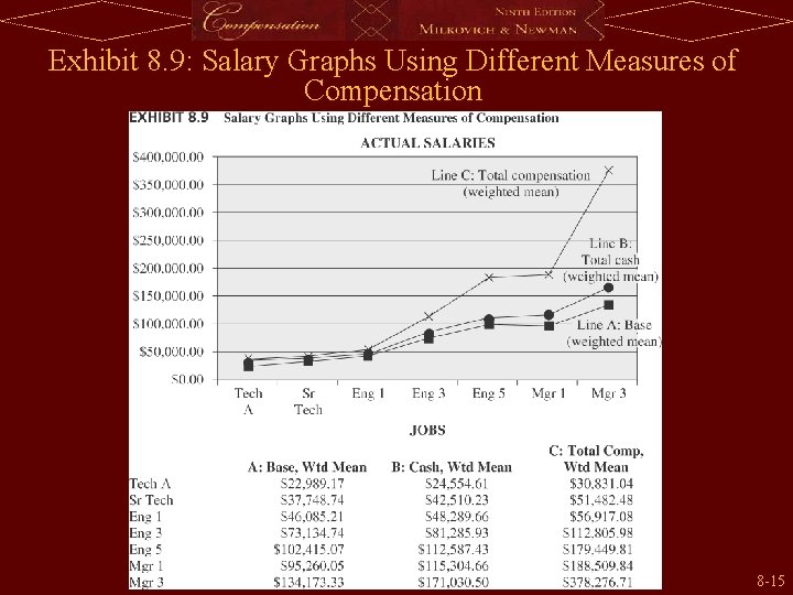 Exhibit 8. 9: Salary Graphs Using Different Measures of Compensation 8 -15 