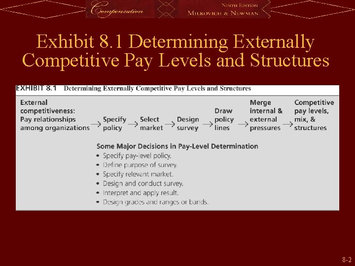 Exhibit 8. 1 Determining Externally Competitive Pay Levels and Structures 8 -2 