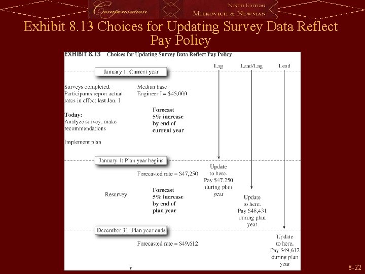 Exhibit 8. 13 Choices for Updating Survey Data Reflect Pay Policy 8 -22 
