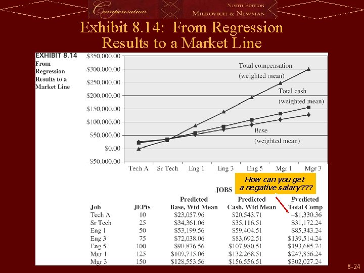 Exhibit 8. 14: From Regression Results to a Market Line How can you get