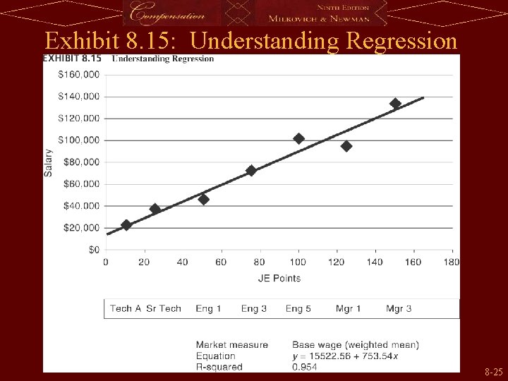 Exhibit 8. 15: Understanding Regression 8 -25 