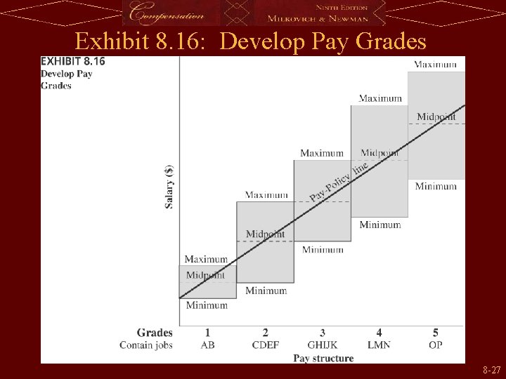 Exhibit 8. 16: Develop Pay Grades 8 -27 