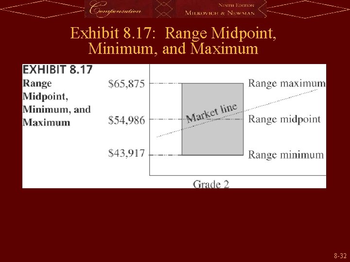 Exhibit 8. 17: Range Midpoint, Minimum, and Maximum 8 -32 