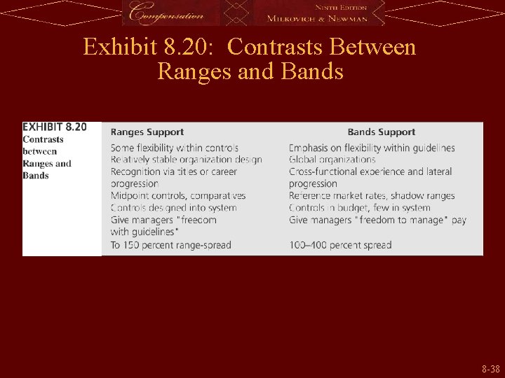 Exhibit 8. 20: Contrasts Between Ranges and Bands 8 -38 