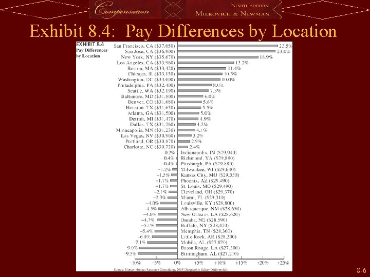 Exhibit 8. 4: Pay Differences by Location 8 -6 