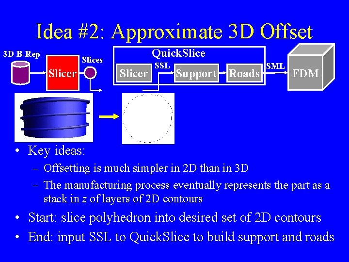 Idea #2: Approximate 3 D Offset 3 D B-Rep Quick. Slices Slicer SSL Support Idea #2: Approximate 3 D Offset 3 D B-Rep Quick. Slices Slicer SSL Support