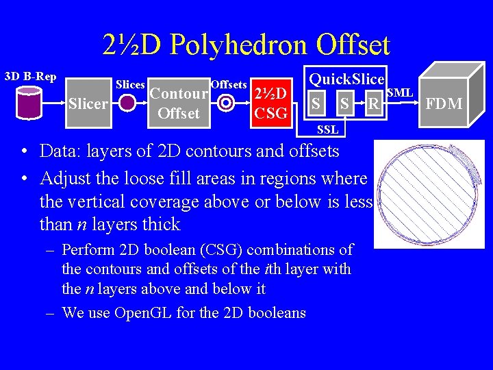 2½D Polyhedron Offset 3 D B-Rep Slices Slicer Contour Offsets 2½D CSG Quick. Slice 2½D Polyhedron Offset 3 D B-Rep Slices Slicer Contour Offsets 2½D CSG Quick. Slice