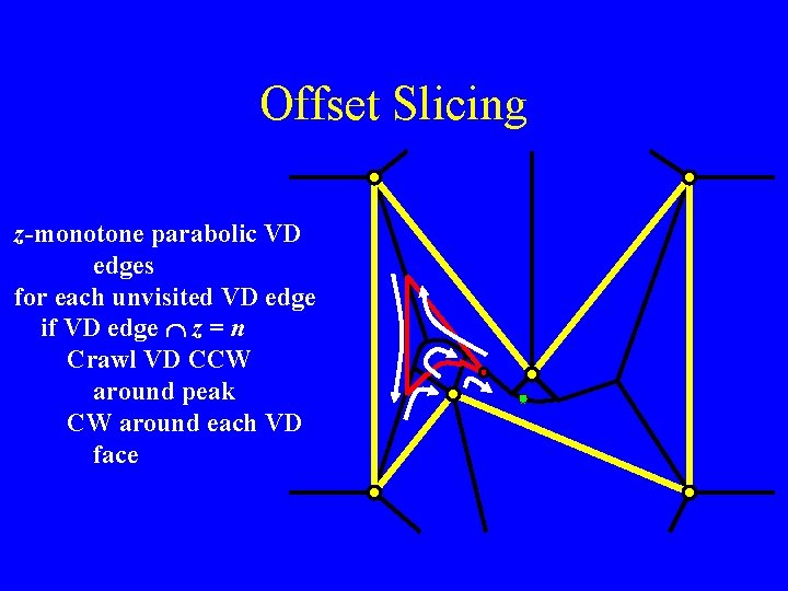 Offset Slicing z-monotone parabolic VD edges for each unvisited VD edge if VD edge Offset Slicing z-monotone parabolic VD edges for each unvisited VD edge if VD edge