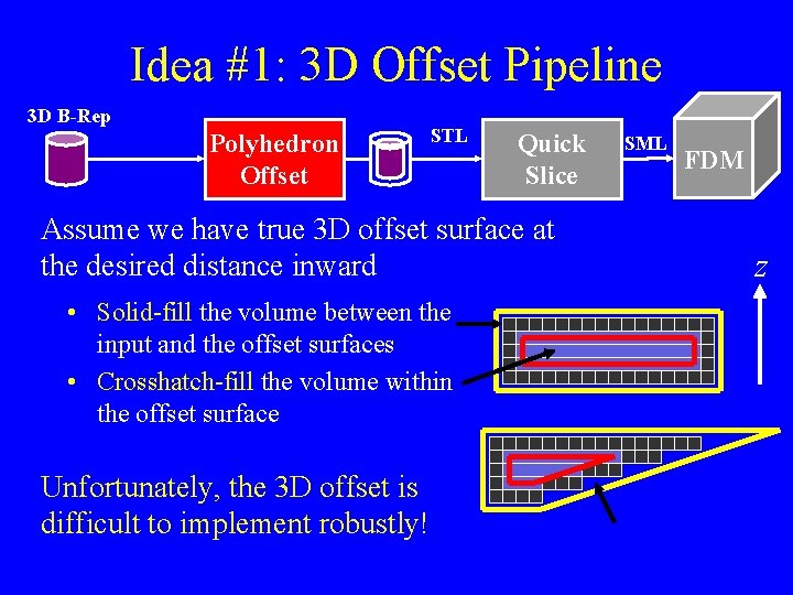 Idea #1: 3 D Offset Pipeline 3 D B-Rep Polyhedron Offset STL Quick Slice Idea #1: 3 D Offset Pipeline 3 D B-Rep Polyhedron Offset STL Quick Slice