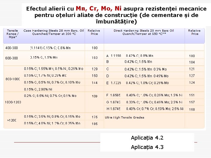 Efectul alierii cu Mn, Cr, Mo, Ni asupra rezistenței mecanice pentru oțeluri aliate de