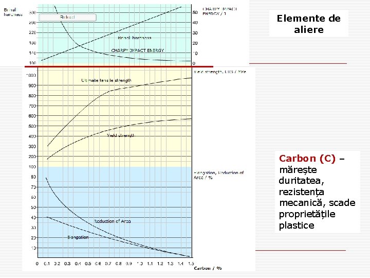 Elemente de aliere Carbon (C) – mărește duritatea, rezistența mecanică, scade proprietățile plastice 