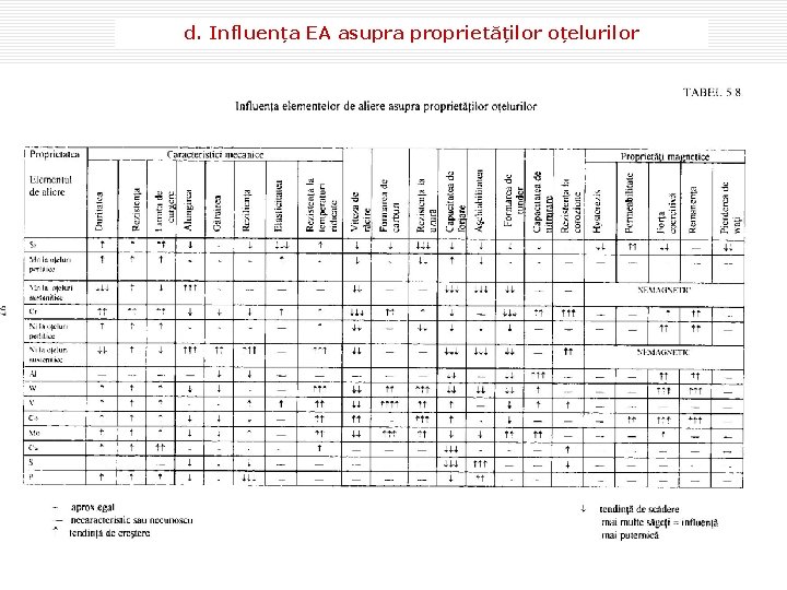 d. Influența EA asupra proprietăților oțelurilor 