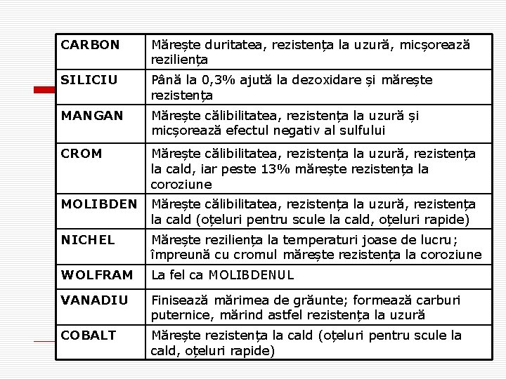 CARBON Mărește duritatea, rezistența la uzură, micșorează reziliența SILICIU Până la 0, 3% ajută