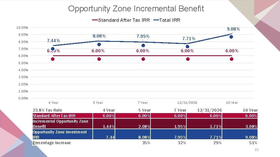 Opportunity Zone Incremental Benefit Standard After Tax IRR Total IRR 10. 00% 9. 08%