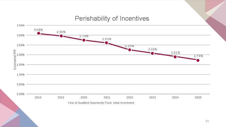 Perishability of Incentives 3. 50% 3. 08% 3. 00% 2. 96% 2. 74% 2.