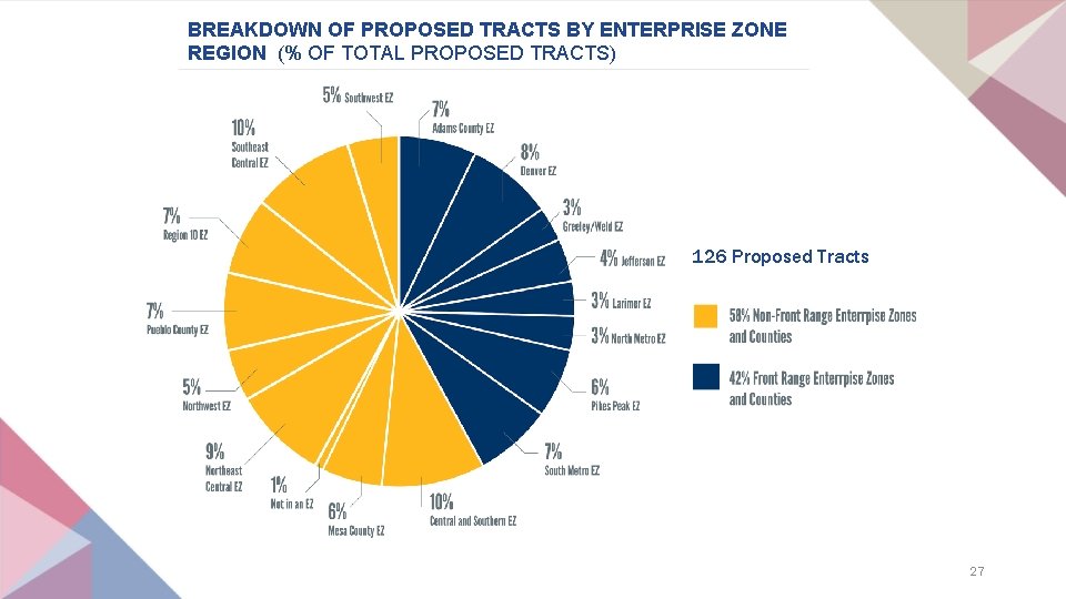 BREAKDOWN OF PROPOSED TRACTS BY ENTERPRISE ZONE REGION (% OF TOTAL PROPOSED TRACTS) 126