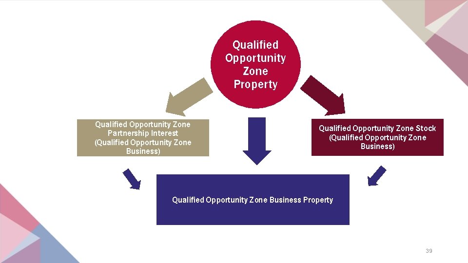 Qualified Opportunity Zone Property Qualified Opportunity Zone Partnership Interest (Qualified Opportunity Zone Business) Qualified