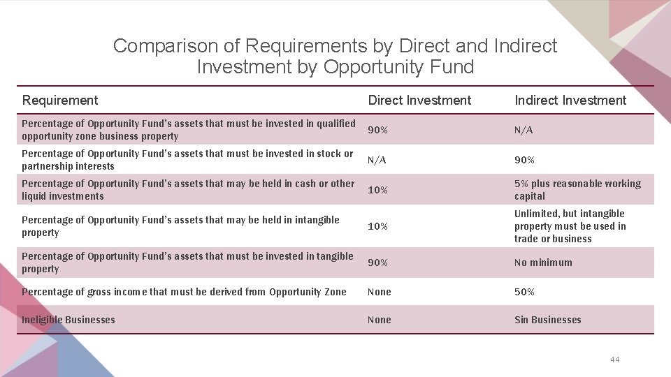 Comparison of Requirements by Direct and Indirect Investment by Opportunity Fund Requirement Direct Investment