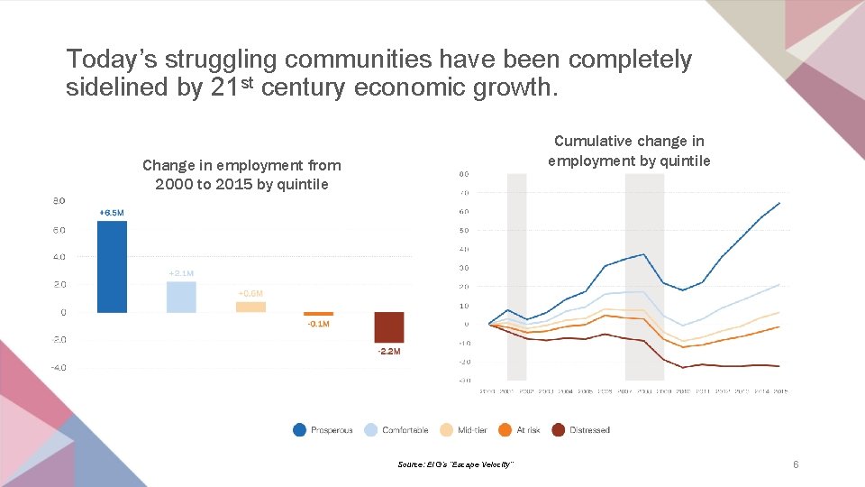 Today’s struggling communities have been completely sidelined by 21 st century economic growth. Cumulative