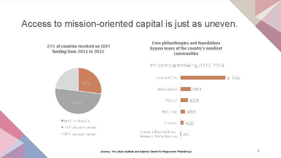 Access to mission-oriented capital is just as uneven. 27% of counties received no CDFI