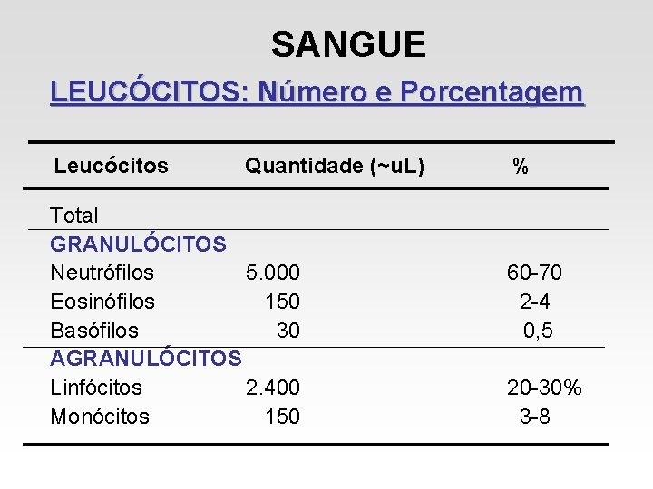 SANGUE LEUCÓCITOS: Número e Porcentagem Leucócitos Quantidade (~u. L) % Total GRANULÓCITOS Neutrófilos 5. SANGUE LEUCÓCITOS: Número e Porcentagem Leucócitos Quantidade (~u. L) % Total GRANULÓCITOS Neutrófilos 5.
