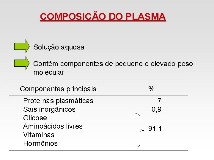 COMPOSIÇÃO DO PLASMA Solução aquosa Contém componentes de pequeno e elevado peso molecular Componentes COMPOSIÇÃO DO PLASMA Solução aquosa Contém componentes de pequeno e elevado peso molecular Componentes