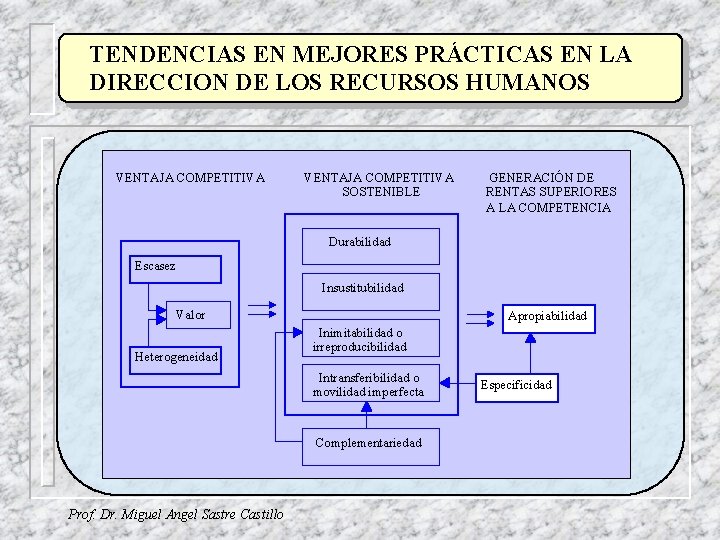 TENDENCIAS EN MEJORES PRÁCTICAS EN LA DIRECCION DE LOS RECURSOS HUMANOS VENTAJA COMPETITIVA SOSTENIBLE