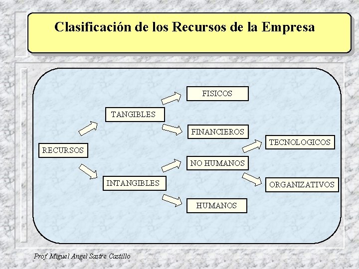 Clasificación de los Recursos de la Empresa FISICOS TANGIBLES FINANCIEROS TECNOLOGICOS RECURSOS NO HUMANOS