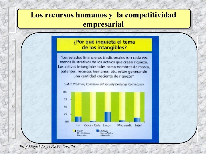 Los recursos humanos y la competitividad empresarial Prof. Miguel Angel Sastre Castillo 