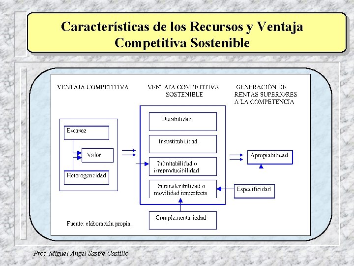 Características de los Recursos y Ventaja Competitiva Sostenible Fuente: elaboración propia Prof. Miguel Angel