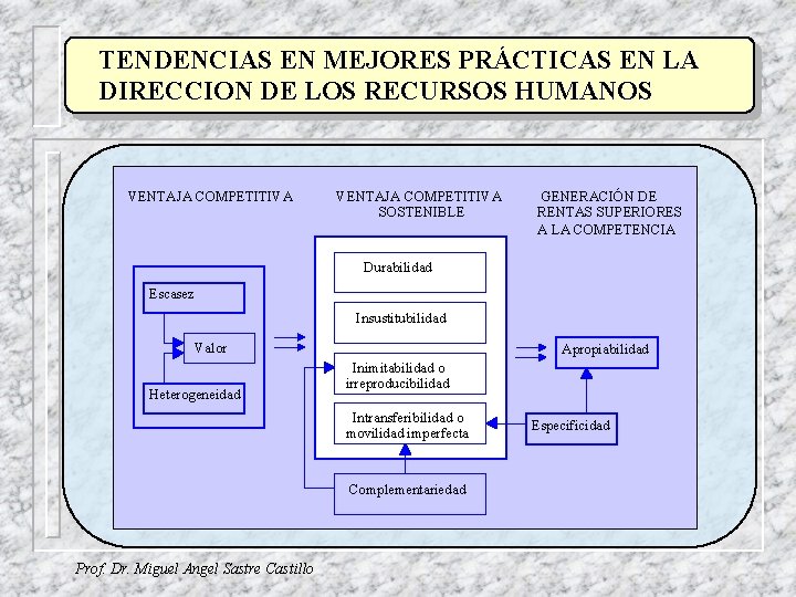 TENDENCIAS EN MEJORES PRÁCTICAS EN LA DIRECCION DE LOS RECURSOS HUMANOS VENTAJA COMPETITIVA SOSTENIBLE