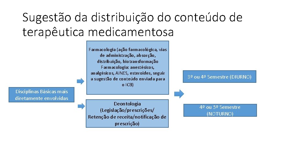 Sugestão da distribuição do conteúdo de terapêutica medicamentosa Farmacologia (ação farmacológica, vias de administração,