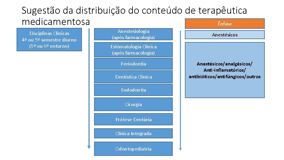 Sugestão da distribuição do conteúdo de terapêutica medicamentosa Ênfase Disciplinas Clínicas 4º ou 5º