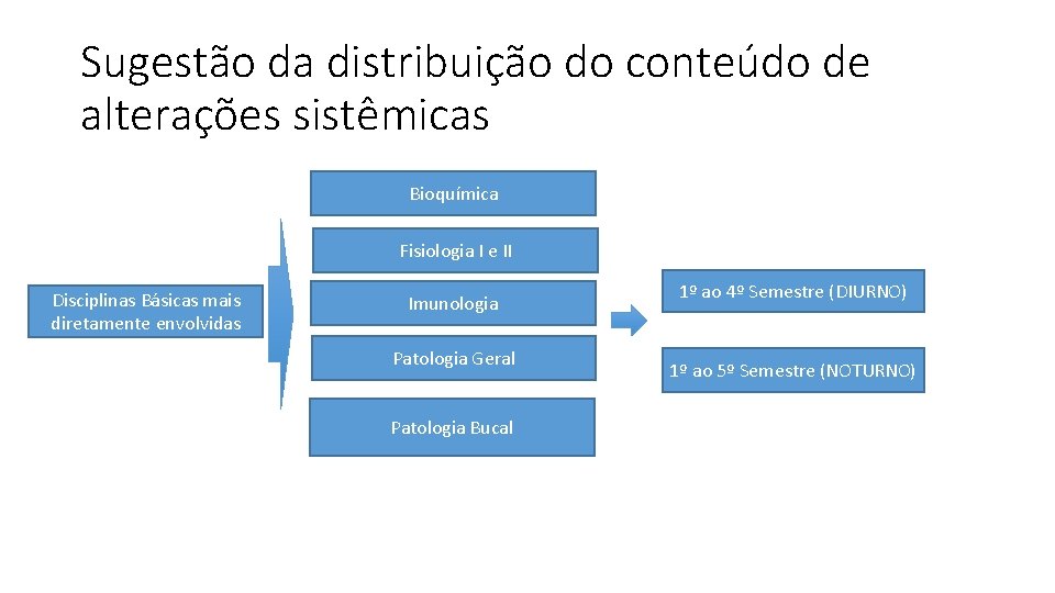 Sugestão da distribuição do conteúdo de alterações sistêmicas Bioquímica Fisiologia I e II Disciplinas