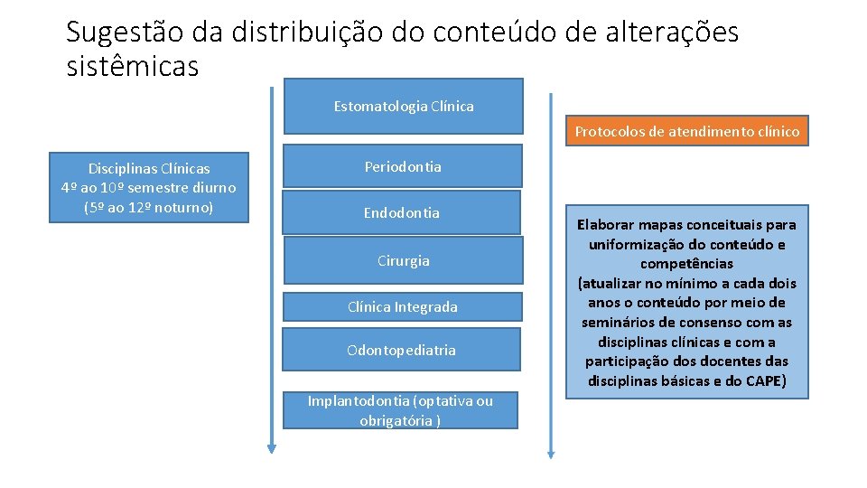 Sugestão da distribuição do conteúdo de alterações sistêmicas Estomatologia Clínica Protocolos de atendimento clínico