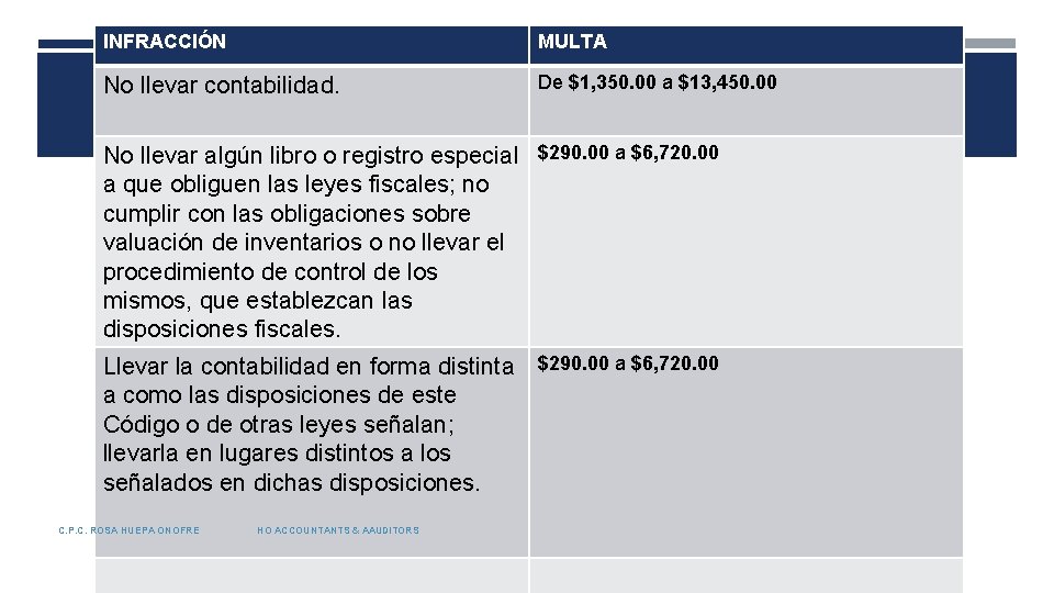 INFRACCIÓN MULTA No llevar contabilidad. De $1, 350. 00 a $13, 450. 00 No