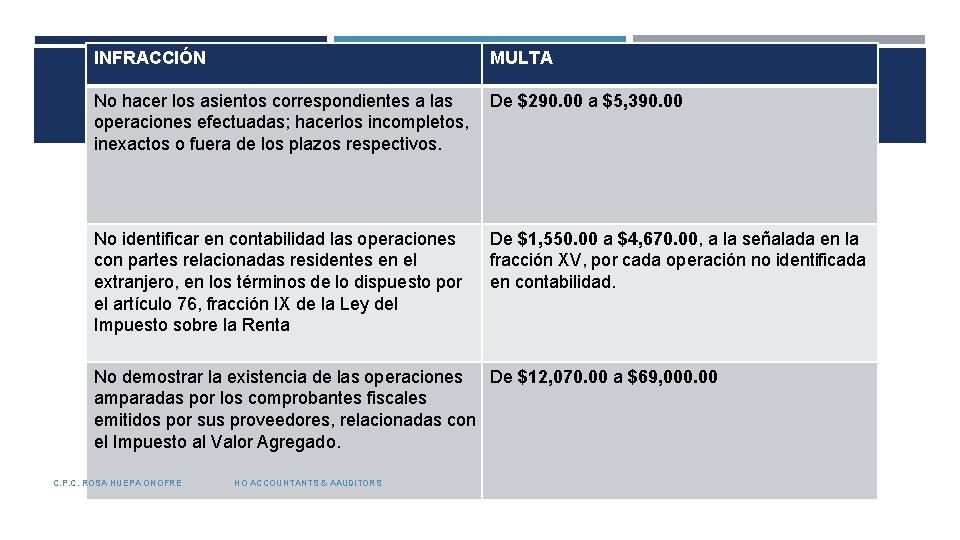 INFRACCIÓN MULTA No hacer los asientos correspondientes a las De $290. 00 a $5,