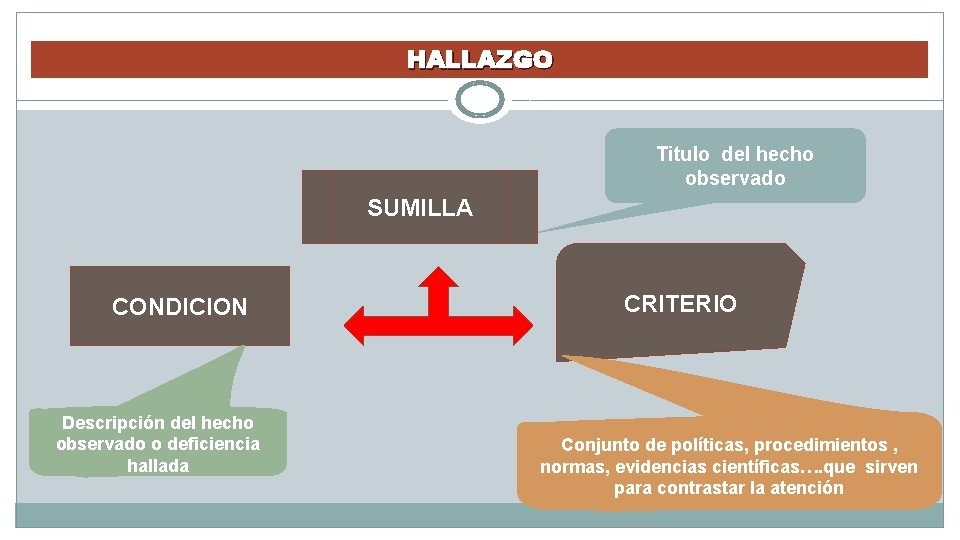 HALLAZGO Titulo del hecho observado SUMILLA CONDICION Descripción del hecho observado o deficiencia hallada