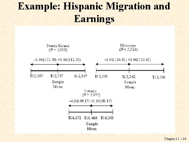 Example: Hispanic Migration and Earnings Chapter 11 – 24 