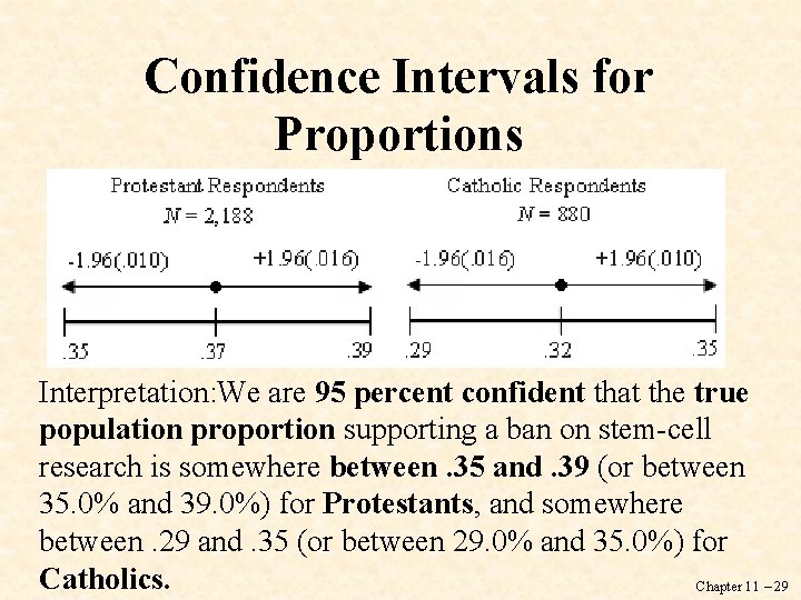 Confidence Intervals for Proportions Interpretation: We are 95 percent confident that the true population