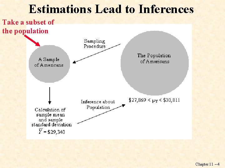 Estimations Lead to Inferences Take a subset of the population Chapter 11 – 4