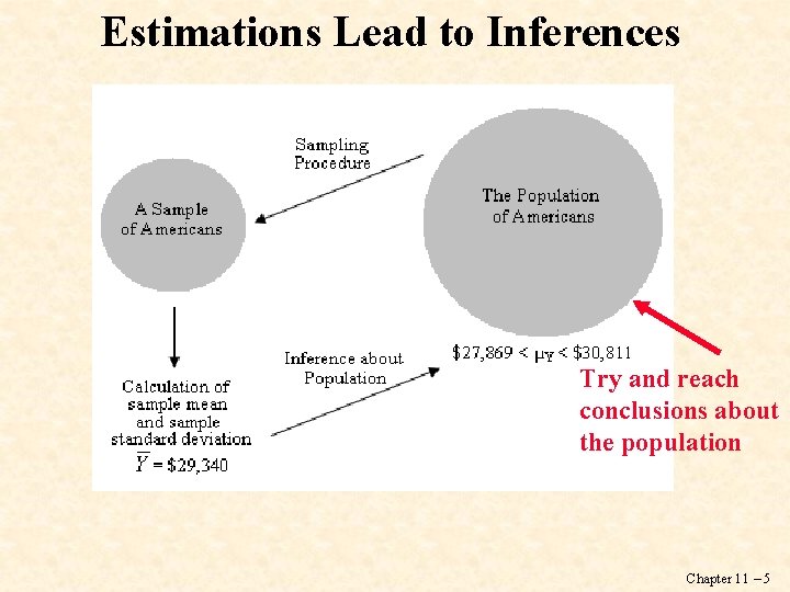 Estimations Lead to Inferences Try and reach conclusions about the population Chapter 11 –