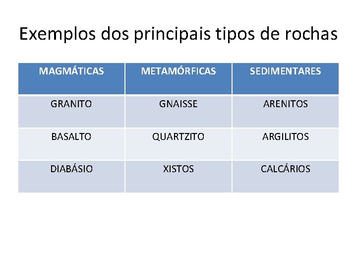 Exemplos dos principais tipos de rochas MAGMÁTICAS METAMÓRFICAS SEDIMENTARES GRANITO GNAISSE ARENITOS BASALTO QUARTZITO