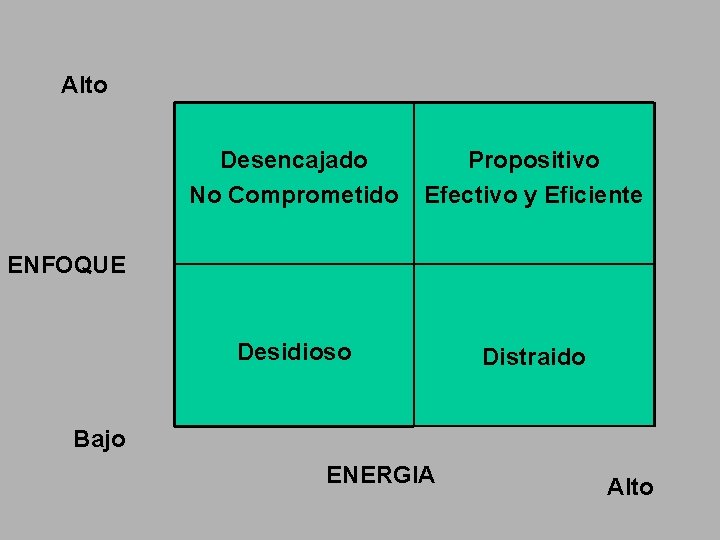 Alto Desencajado No Comprometido Propositivo Efectivo y Eficiente Desidioso Distraido ENFOQUE Bajo ENERGIA Alto Alto Desencajado No Comprometido Propositivo Efectivo y Eficiente Desidioso Distraido ENFOQUE Bajo ENERGIA Alto