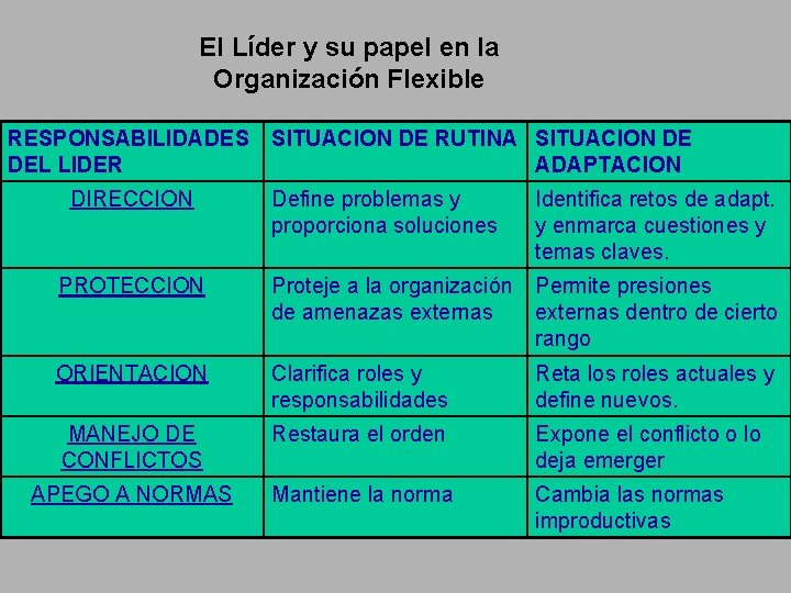 El Líder y su papel en la Organización Flexible RESPONSABILIDADES DEL LIDER DIRECCION SITUACION El Líder y su papel en la Organización Flexible RESPONSABILIDADES DEL LIDER DIRECCION SITUACION